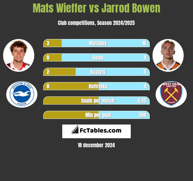 Mats Wieffer vs Jarrod Bowen h2h player stats