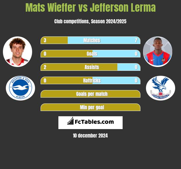 Mats Wieffer vs Jefferson Lerma h2h player stats