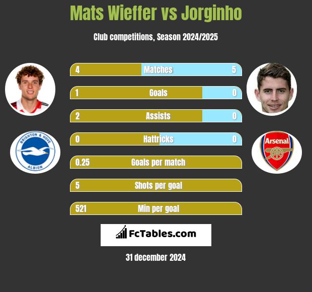 Mats Wieffer vs Jorginho h2h player stats