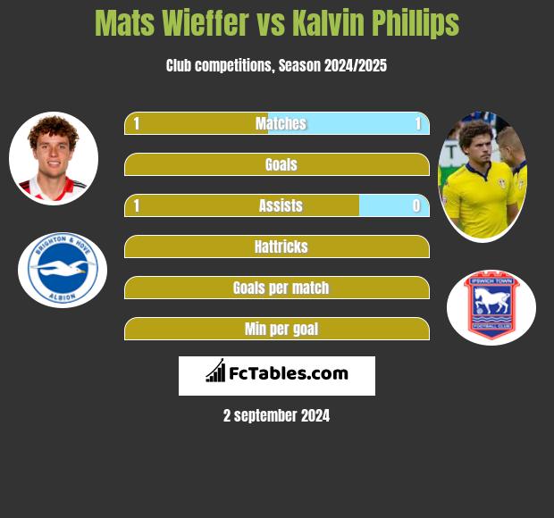 Mats Wieffer vs Kalvin Phillips h2h player stats