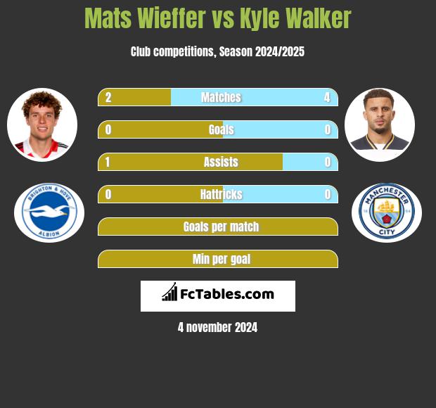 Mats Wieffer vs Kyle Walker h2h player stats