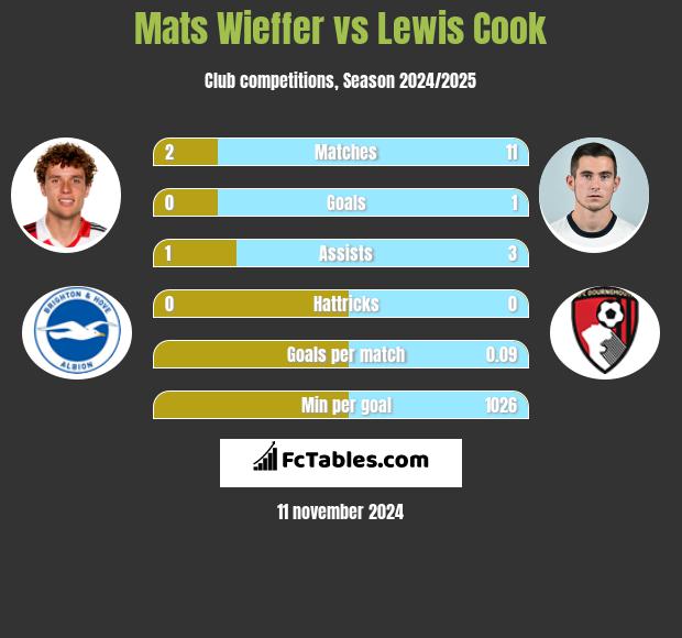 Mats Wieffer vs Lewis Cook h2h player stats