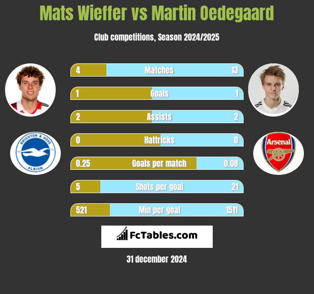 Mats Wieffer vs Martin Oedegaard h2h player stats