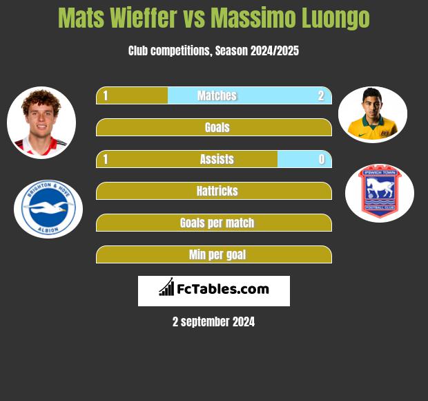 Mats Wieffer vs Massimo Luongo h2h player stats