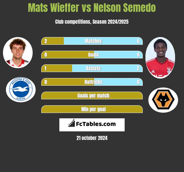 Mats Wieffer vs Nelson Semedo h2h player stats