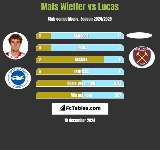 Mats Wieffer vs Lucas h2h player stats