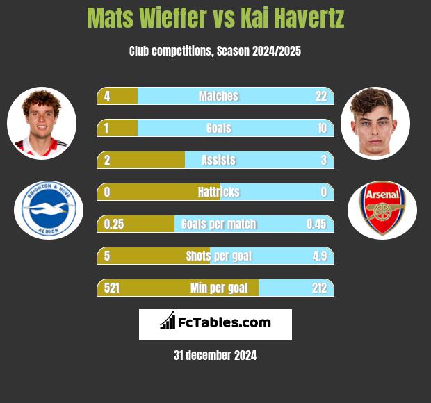 Mats Wieffer vs Kai Havertz h2h player stats