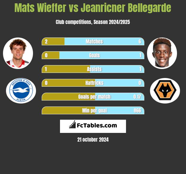 Mats Wieffer vs Jeanricner Bellegarde h2h player stats