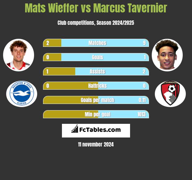 Mats Wieffer vs Marcus Tavernier h2h player stats