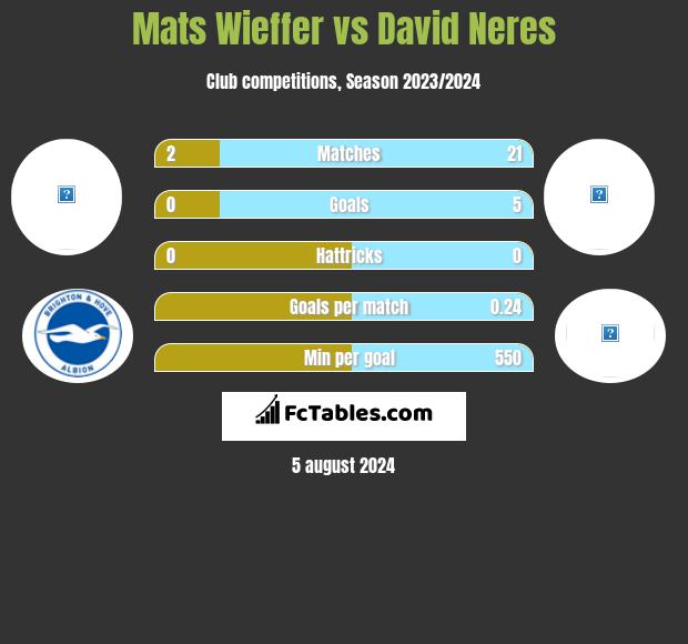 Mats Wieffer vs David Neres h2h player stats