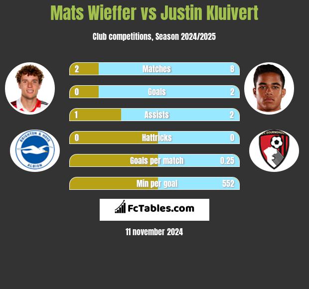 Mats Wieffer vs Justin Kluivert h2h player stats