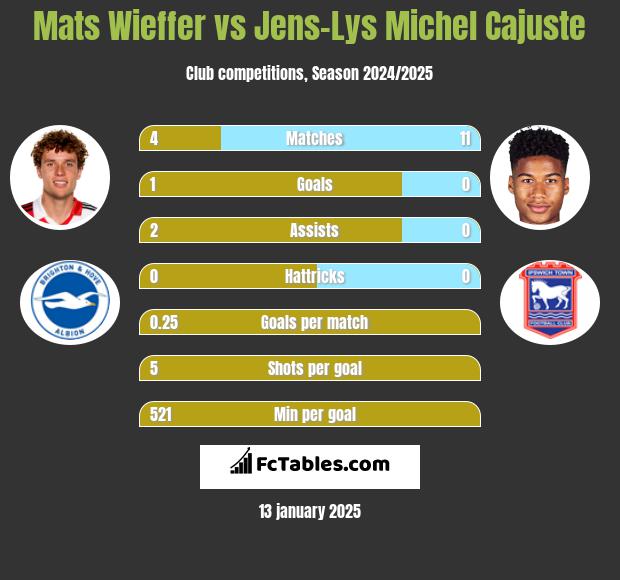 Mats Wieffer vs Jens-Lys Michel Cajuste h2h player stats