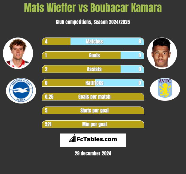 Mats Wieffer vs Boubacar Kamara h2h player stats