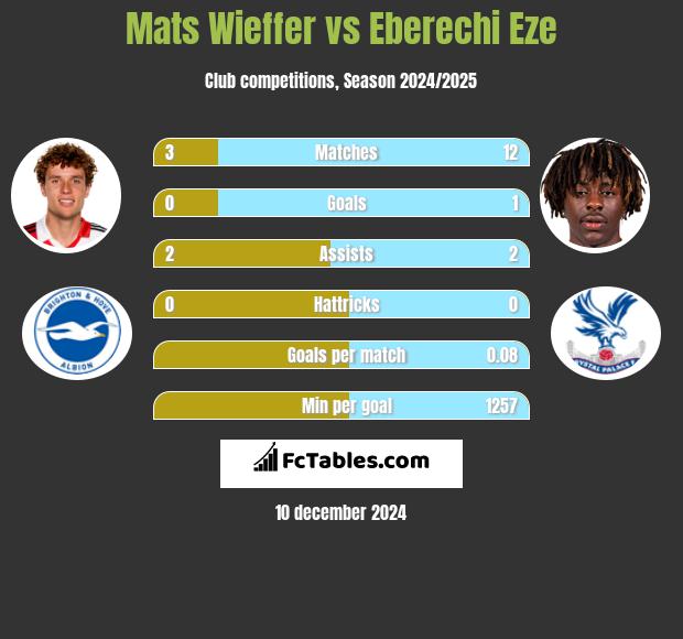 Mats Wieffer vs Eberechi Eze h2h player stats