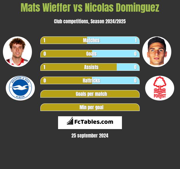 Mats Wieffer vs Nicolas Dominguez h2h player stats