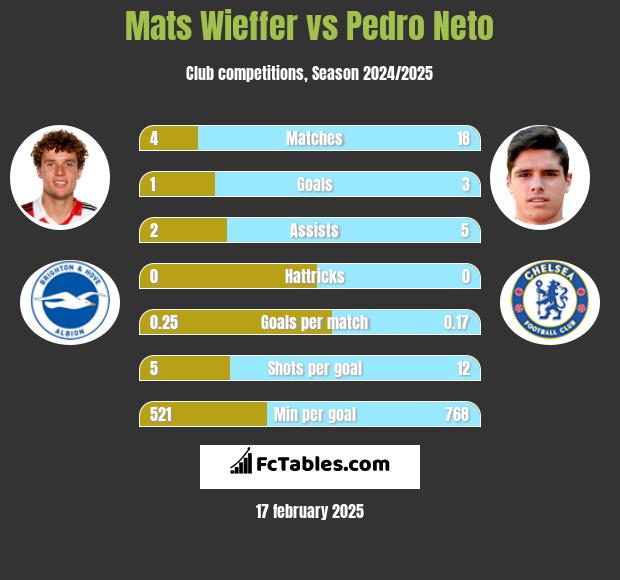 Mats Wieffer vs Pedro Neto h2h player stats