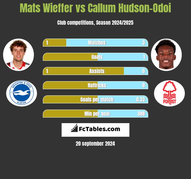 Mats Wieffer vs Callum Hudson-Odoi h2h player stats