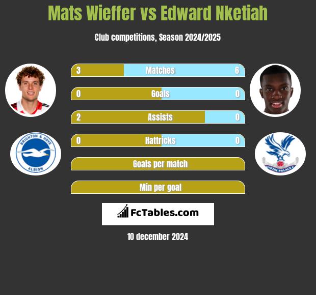 Mats Wieffer vs Edward Nketiah h2h player stats