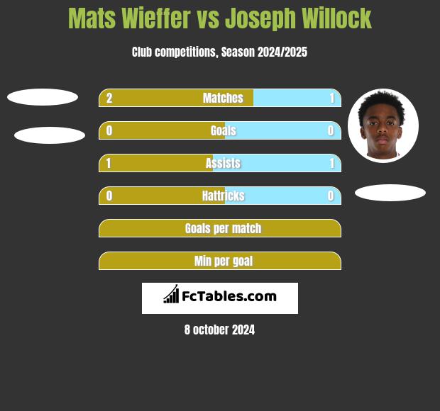 Mats Wieffer vs Joseph Willock h2h player stats