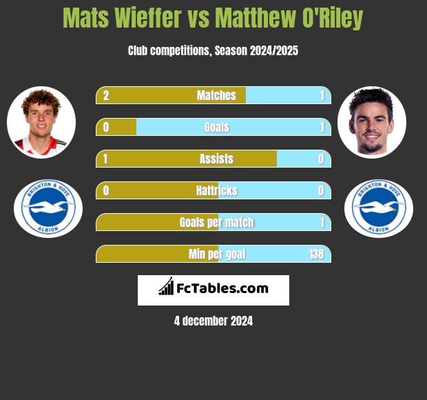 Mats Wieffer vs Matthew O'Riley h2h player stats