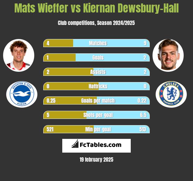 Mats Wieffer vs Kiernan Dewsbury-Hall h2h player stats