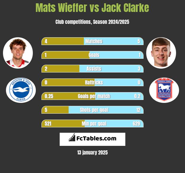 Mats Wieffer vs Jack Clarke h2h player stats