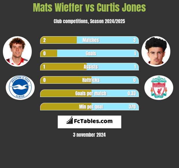 Mats Wieffer vs Curtis Jones h2h player stats