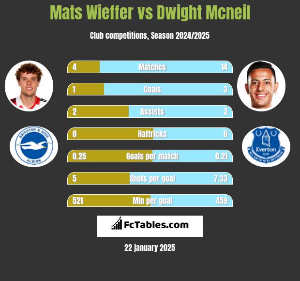 Mats Wieffer vs Dwight Mcneil h2h player stats