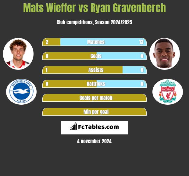 Mats Wieffer vs Ryan Gravenberch h2h player stats