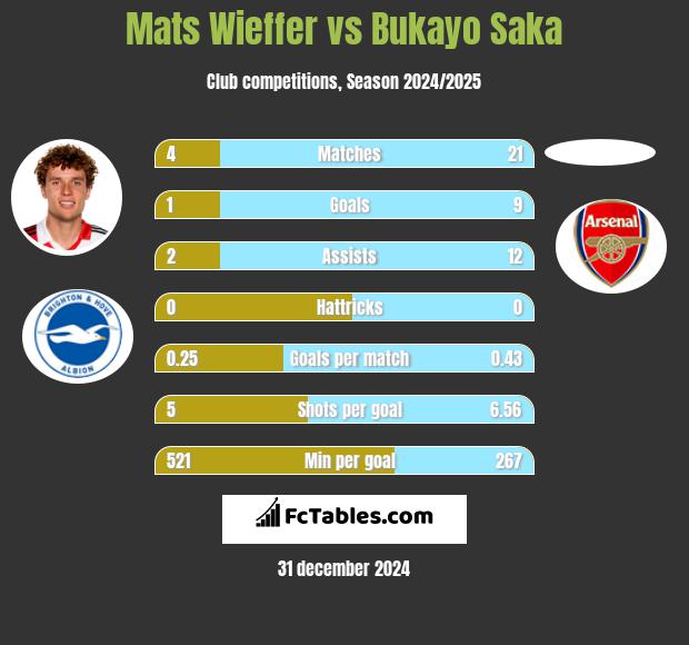 Mats Wieffer vs Bukayo Saka h2h player stats