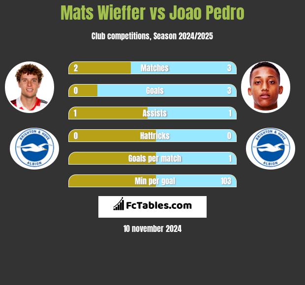 Mats Wieffer vs Joao Pedro h2h player stats