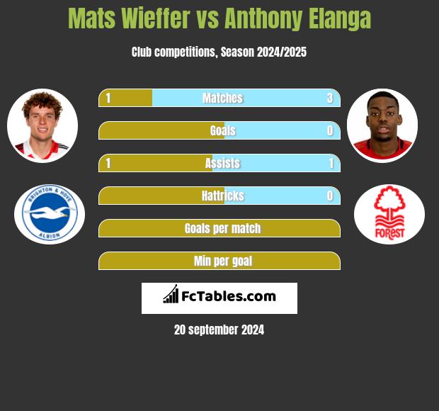 Mats Wieffer vs Anthony Elanga h2h player stats