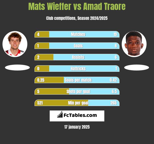 Mats Wieffer vs Amad Traore h2h player stats