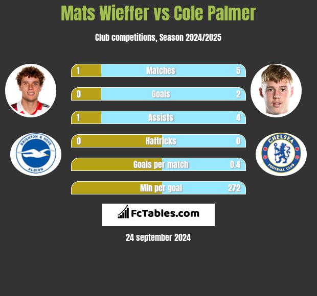 Mats Wieffer vs Cole Palmer h2h player stats