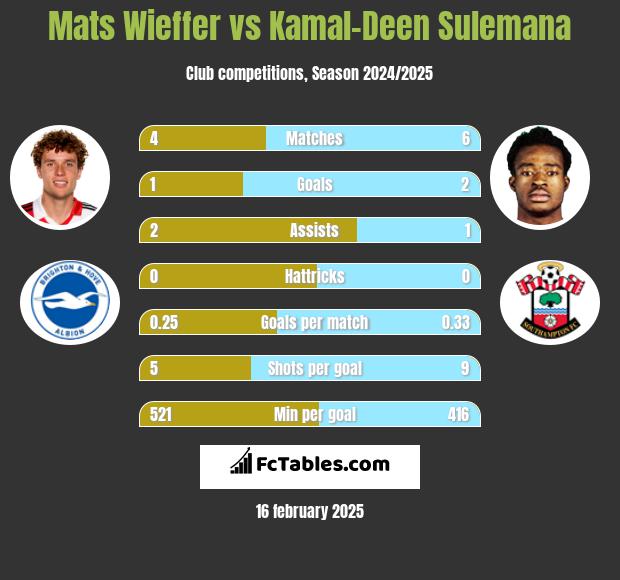 Mats Wieffer vs Kamal-Deen Sulemana h2h player stats