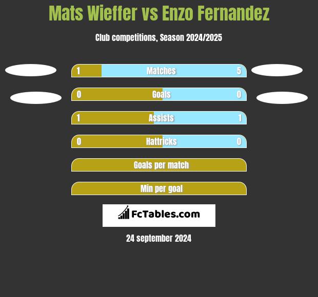 Mats Wieffer vs Enzo Fernandez h2h player stats