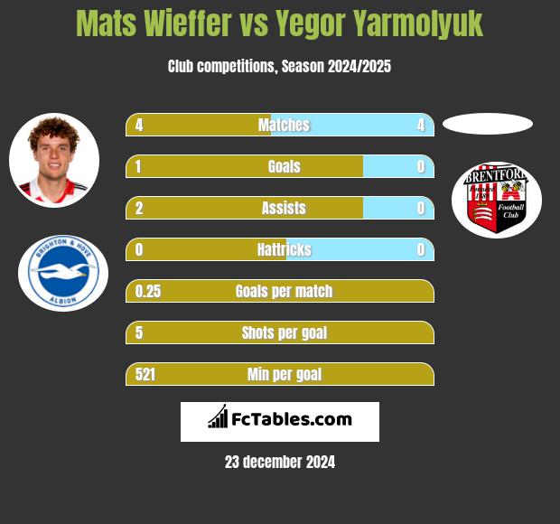 Mats Wieffer vs Yegor Yarmolyuk h2h player stats