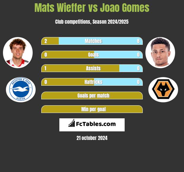 Mats Wieffer vs Joao Gomes h2h player stats