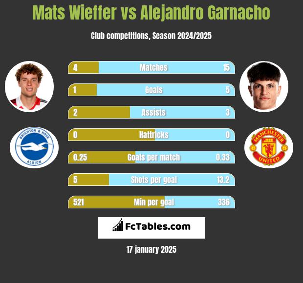 Mats Wieffer vs Alejandro Garnacho h2h player stats