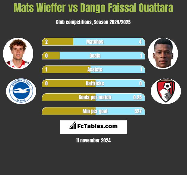 Mats Wieffer vs Dango Faissal Ouattara h2h player stats