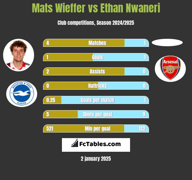 Mats Wieffer vs Ethan Nwaneri h2h player stats