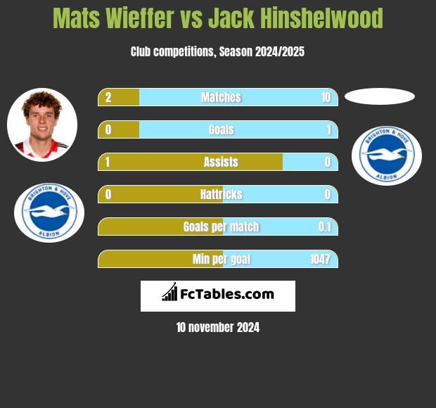 Mats Wieffer vs Jack Hinshelwood h2h player stats