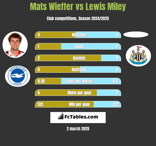 Mats Wieffer vs Lewis Miley h2h player stats