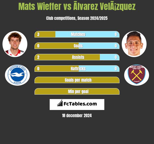 Mats Wieffer vs Ãlvarez VelÃ¡zquez h2h player stats