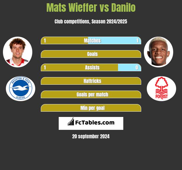 Mats Wieffer vs Danilo h2h player stats