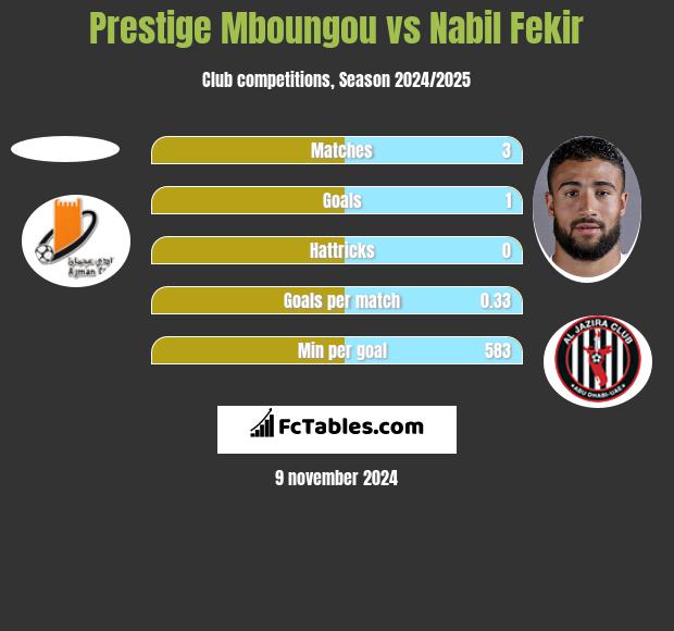 Prestige Mboungou vs Nabil Fekir h2h player stats