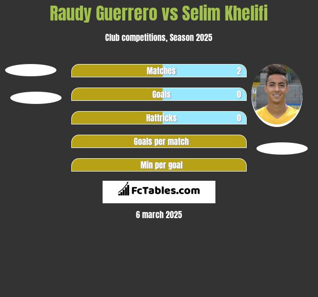 Raudy Guerrero vs Selim Khelifi h2h player stats