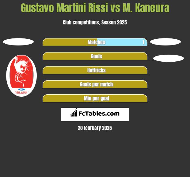 Gustavo Martini Rissi vs M. Kaneura h2h player stats