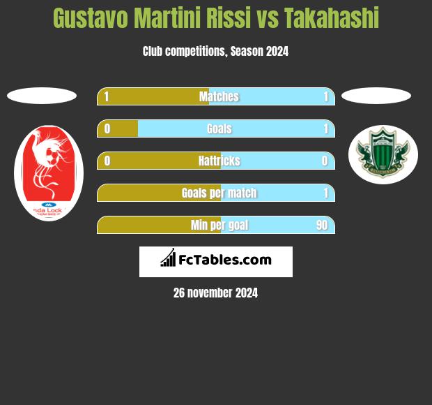 Gustavo Martini Rissi vs Takahashi h2h player stats