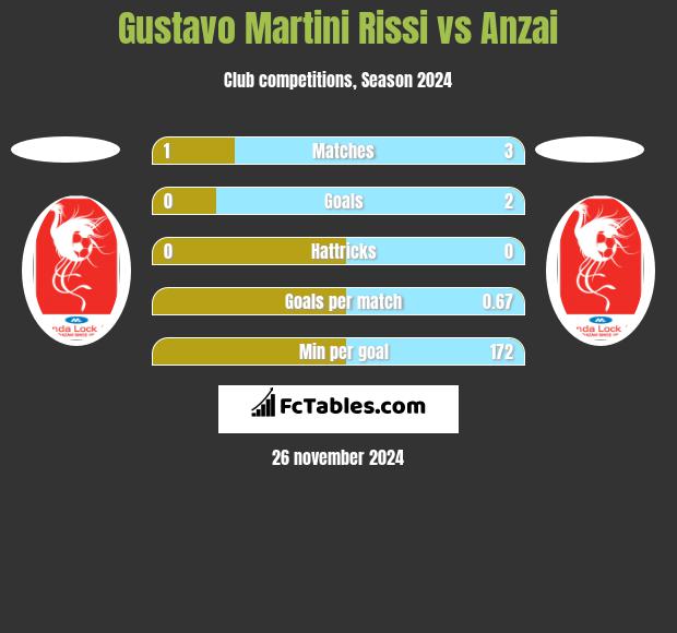 Gustavo Martini Rissi vs Anzai h2h player stats